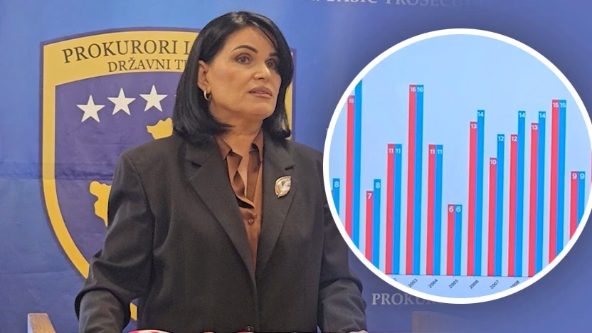 Peja shënon vitin e parë pa asnjë vrasje pas 26 vjetësh Kryeprokurorja e Prokurorisë Themelore në Pejë  Lumturije Vuçetaj